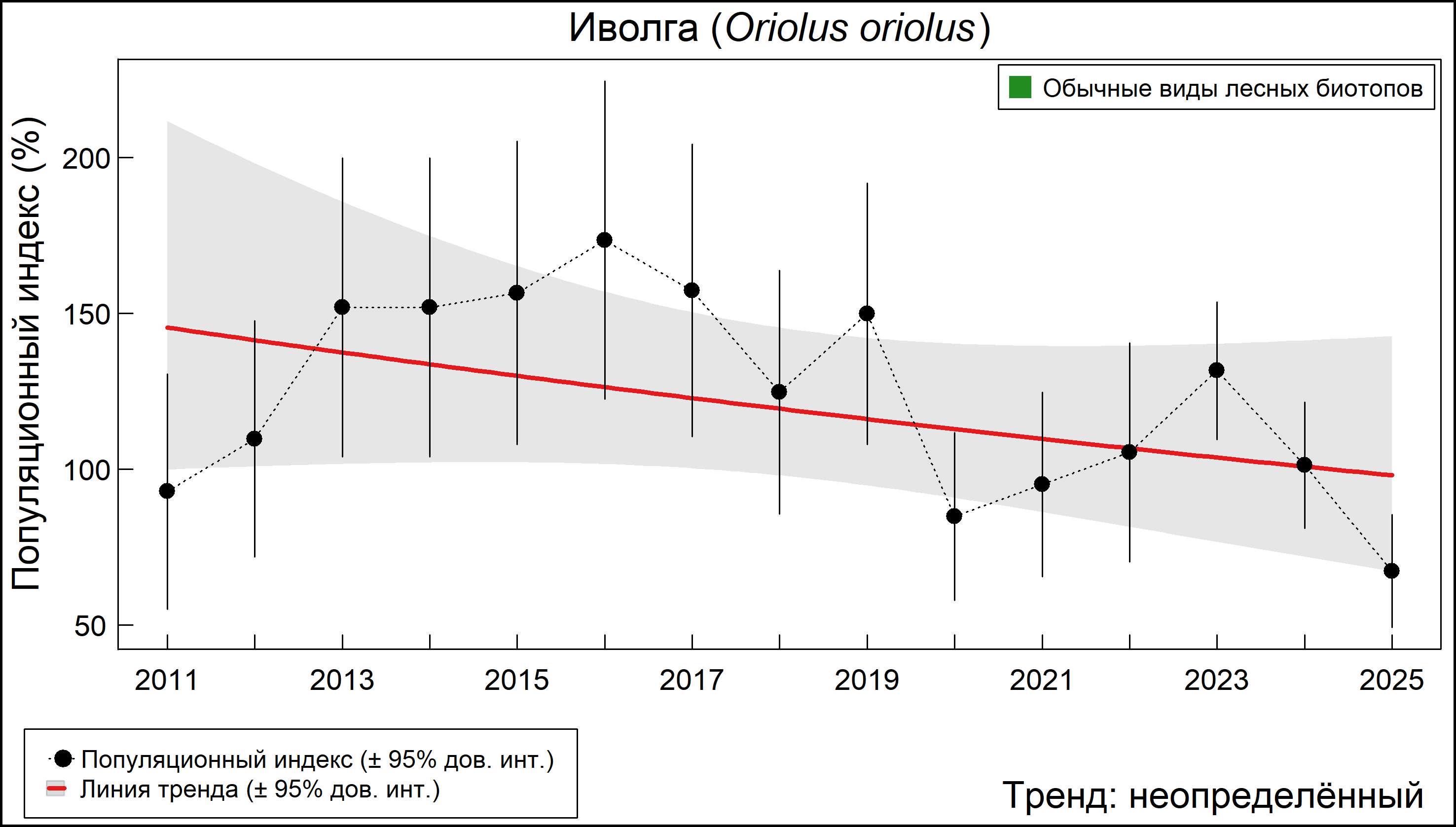 Обыкновенная иволга (Oriolus oriolus). Динамика численности по данным мониторинга в Москве и Московской области